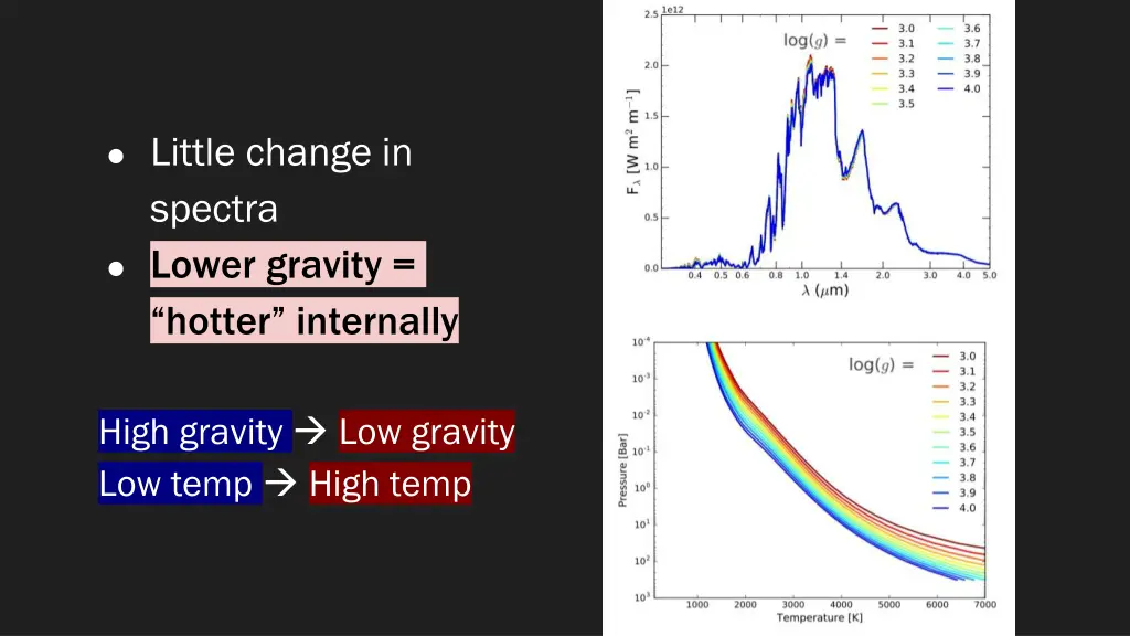 little change in spectra lower gravity hotter