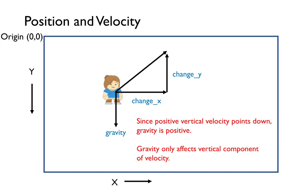 position and velocity origin 0 0