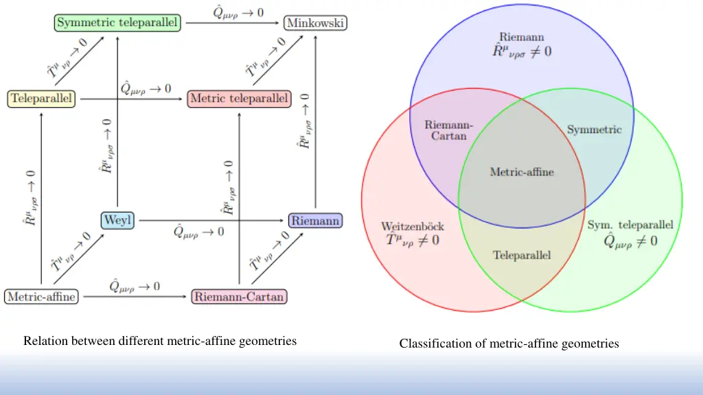 relation between different metric affine