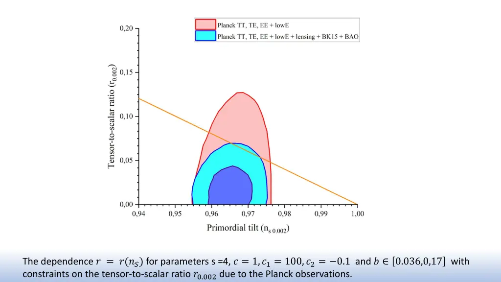 the dependence for parameters