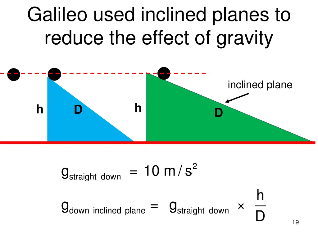 galileo used inclined planes to reduce the effect