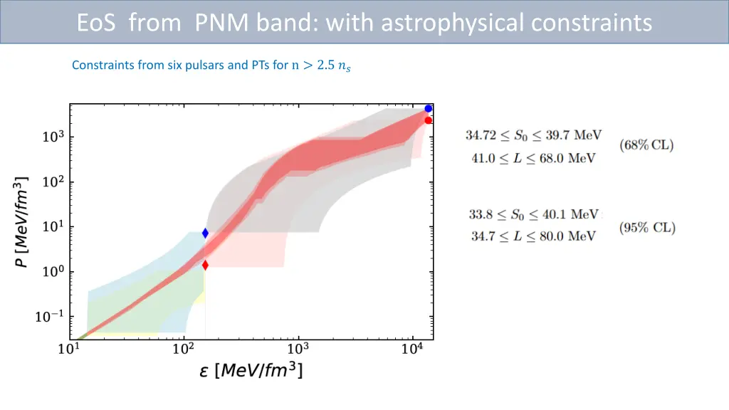 eos from pnm band with astrophysical constraints 1