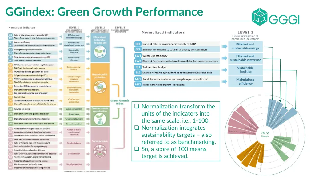 ggindex green growth performance