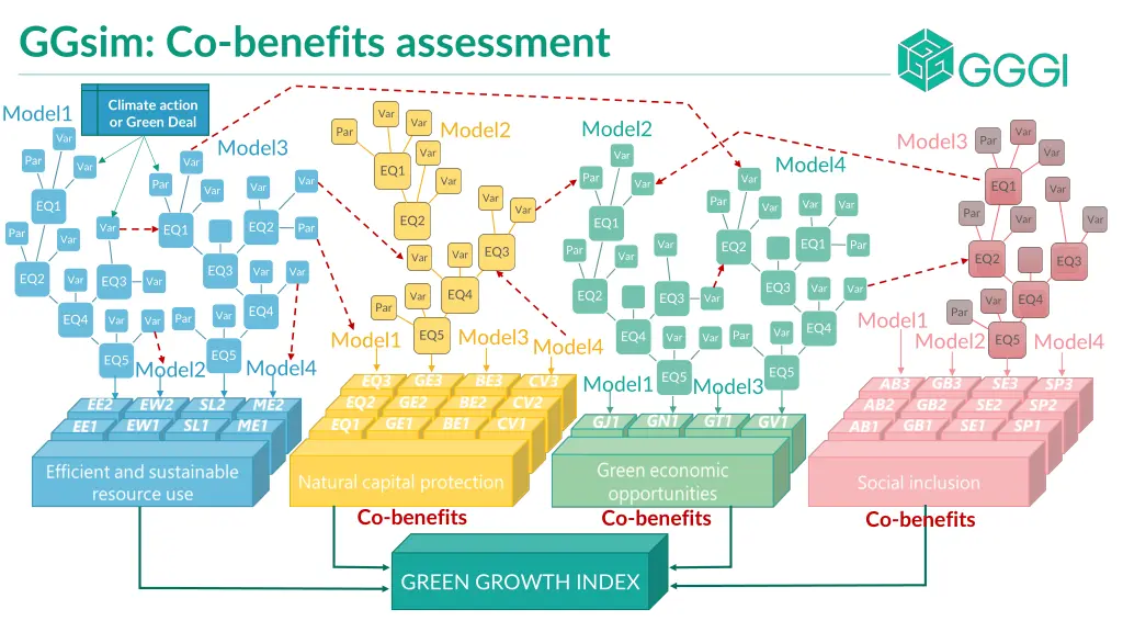 ggsim co benefits assessment