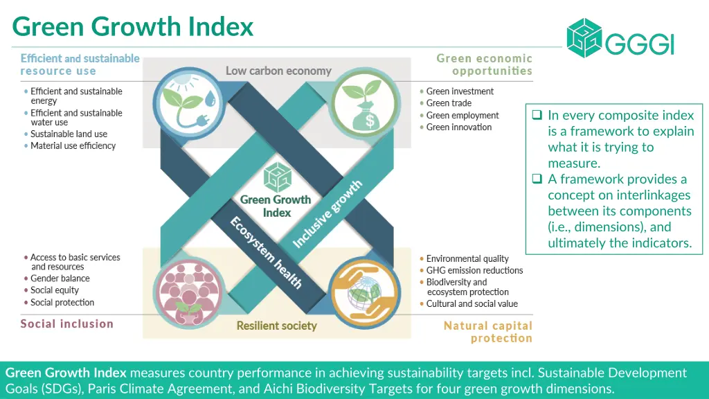 green growth index