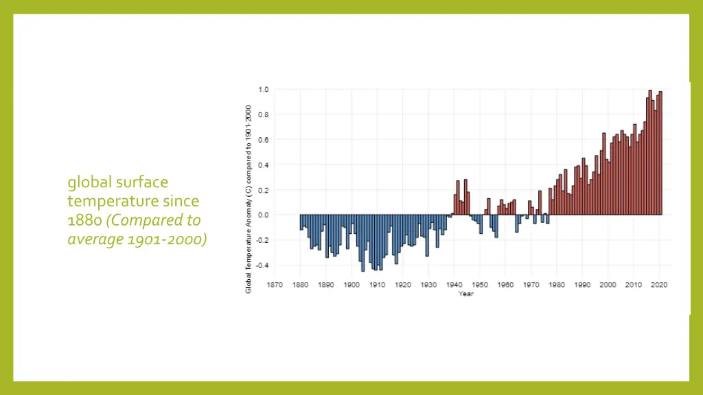 global surface temperature since 1880 compared