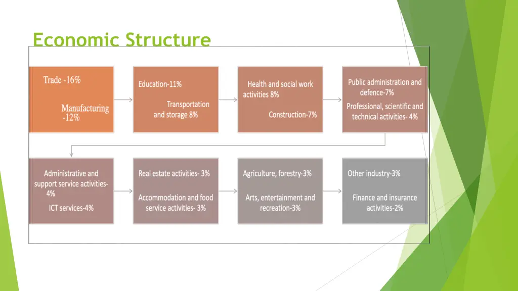 economic structure