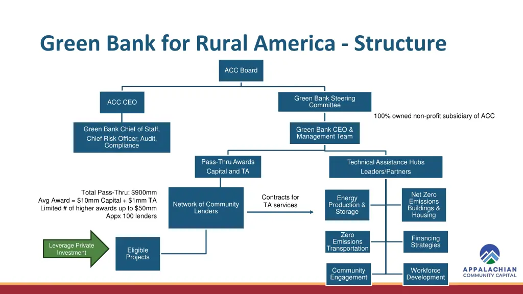 green bank for rural america structure