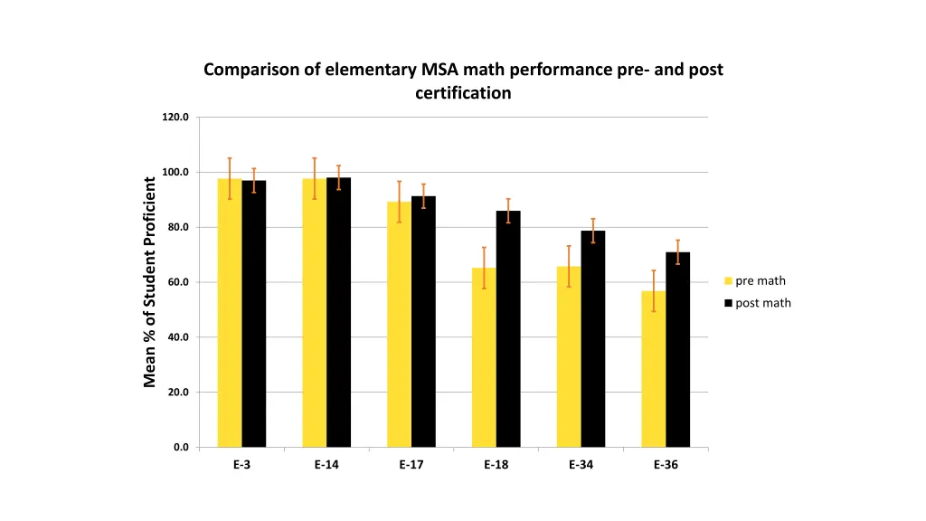 comparison of elementary msa math performance