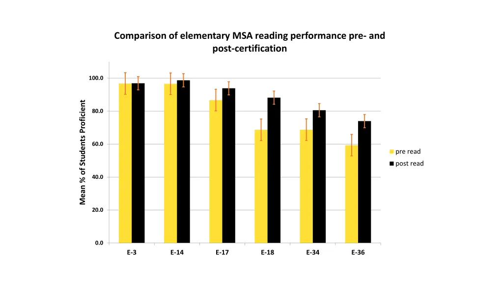 comparison of elementary msa reading performance