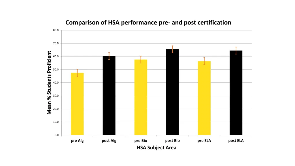 comparison of hsa performance pre and post