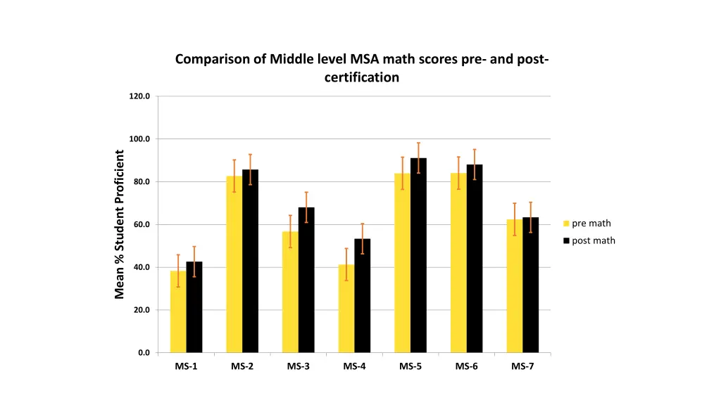 comparison of middle level msa math scores