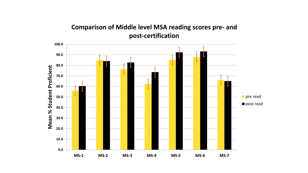 comparison of middle level msa reading scores