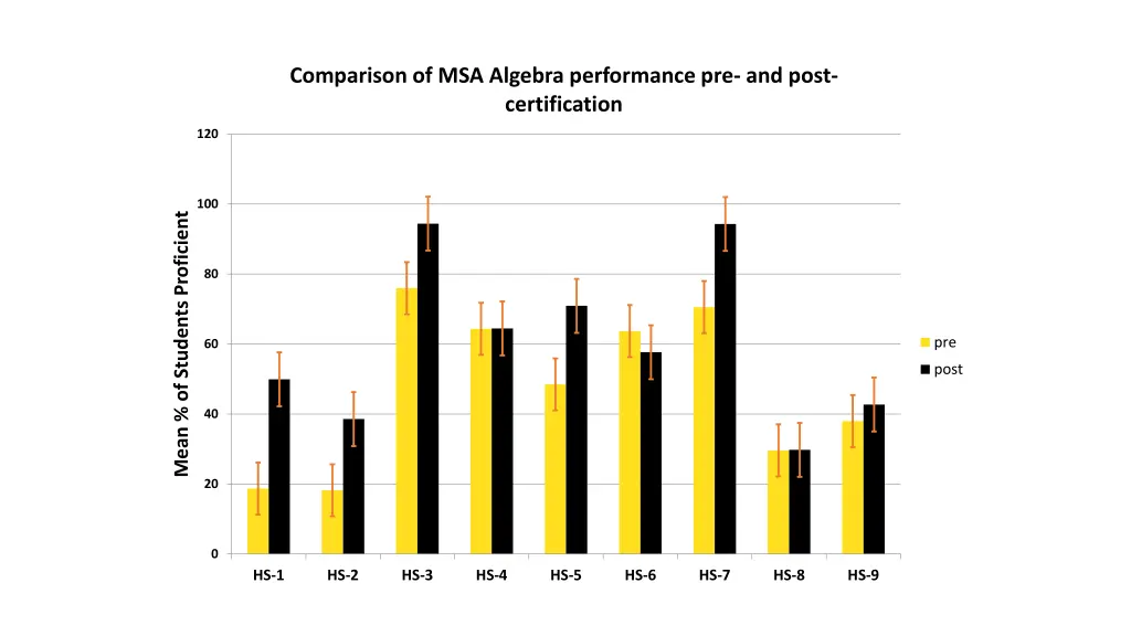 comparison of msa algebra performance