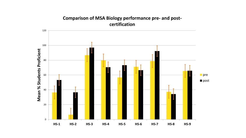 comparison of msa biology performance