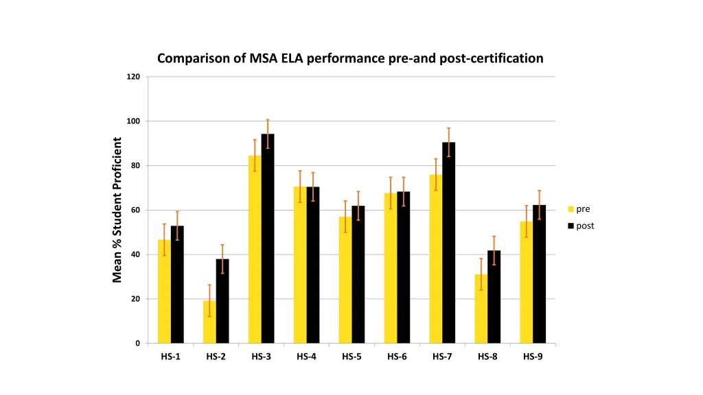 comparison of msa ela performance pre and post