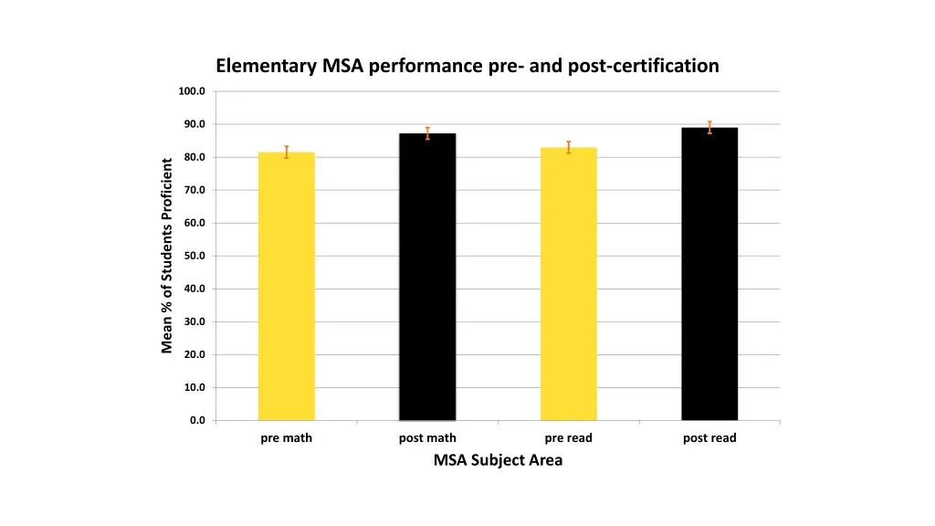 elementary msa performance pre and post