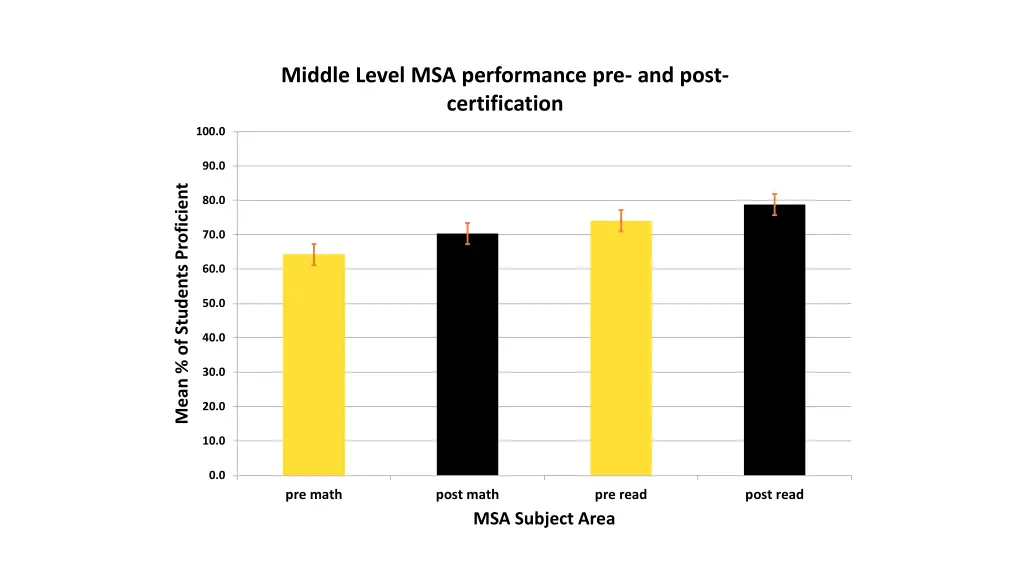 middle level msa performance pre and post