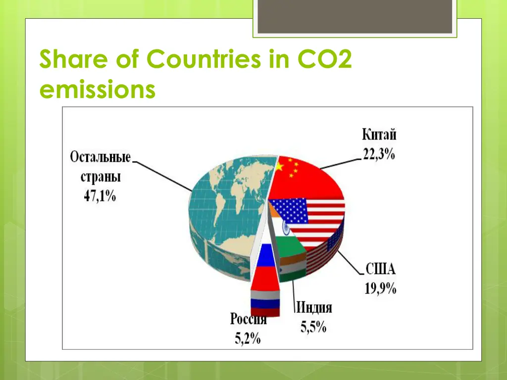 share of countries in co2 emissions