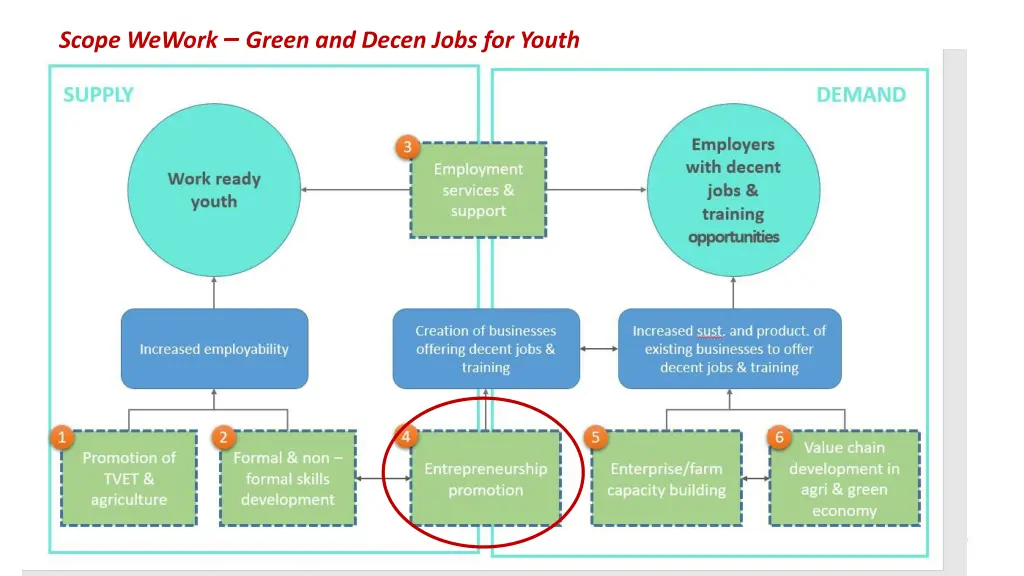 scope wework green and decen jobs for youth