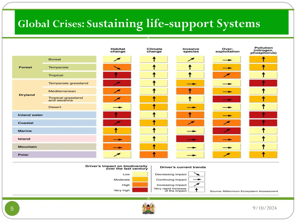 global crises su staining life support systems