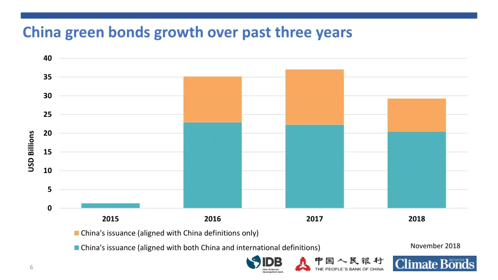 china green bonds growth over past three years