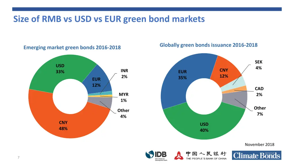 size of rmb vs usd vs eur green bond markets