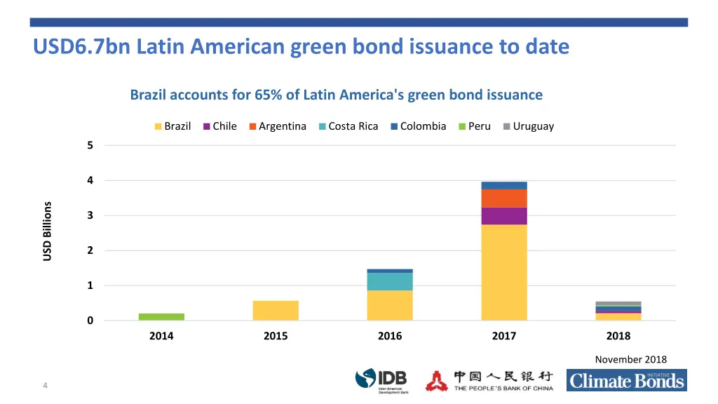 usd6 7bn latin american green bond issuance