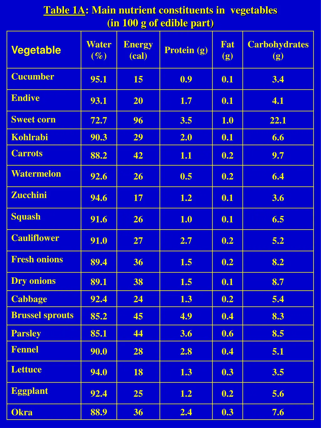 table 1a main nutrient constituents in vegetables