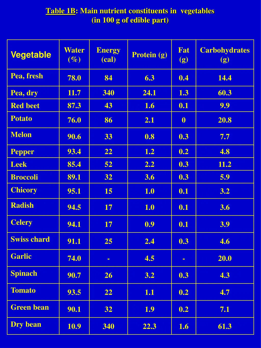 table 1b main nutrient constituents in vegetables