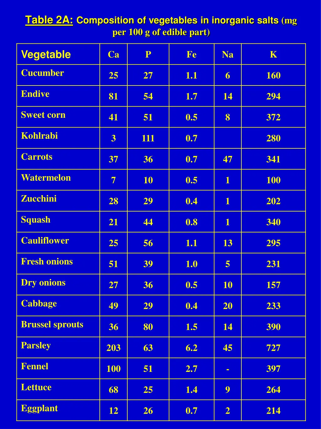 table 2a composition of vegetables in inorganic