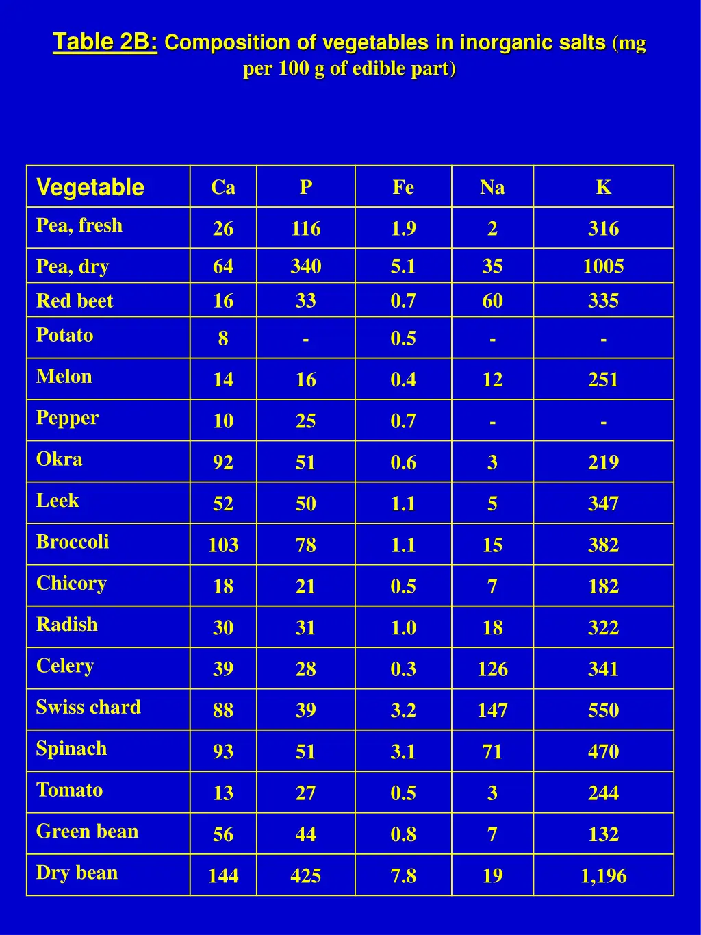 table 2b composition of vegetables in inorganic