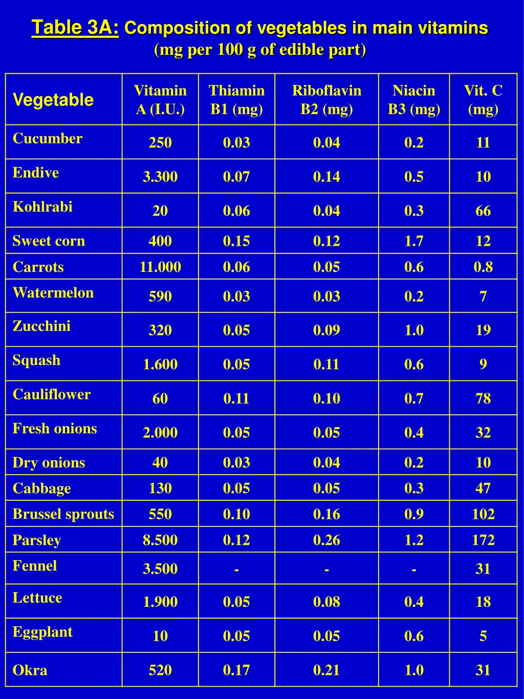 table 3a composition of vegetables in main