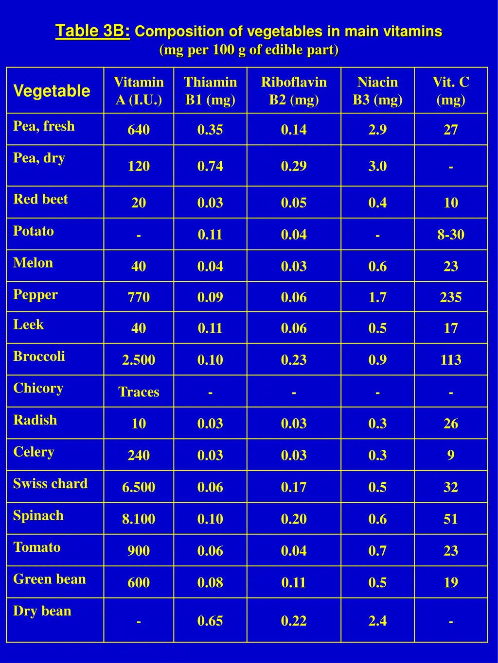 table 3b composition of vegetables in main