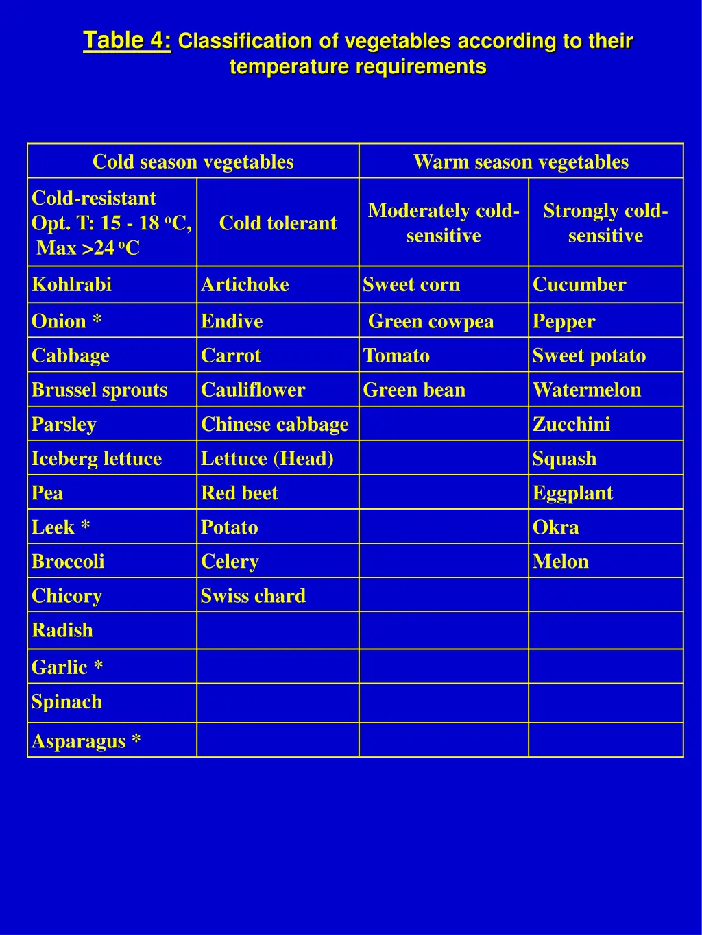 table 4 classification of vegetables according