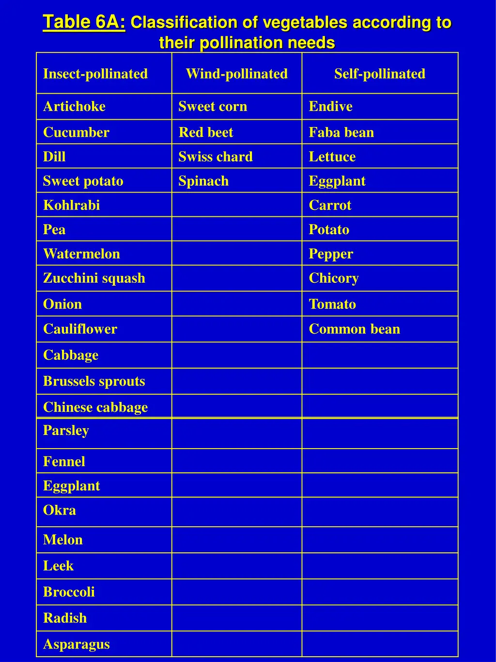 table 6a classification of vegetables according