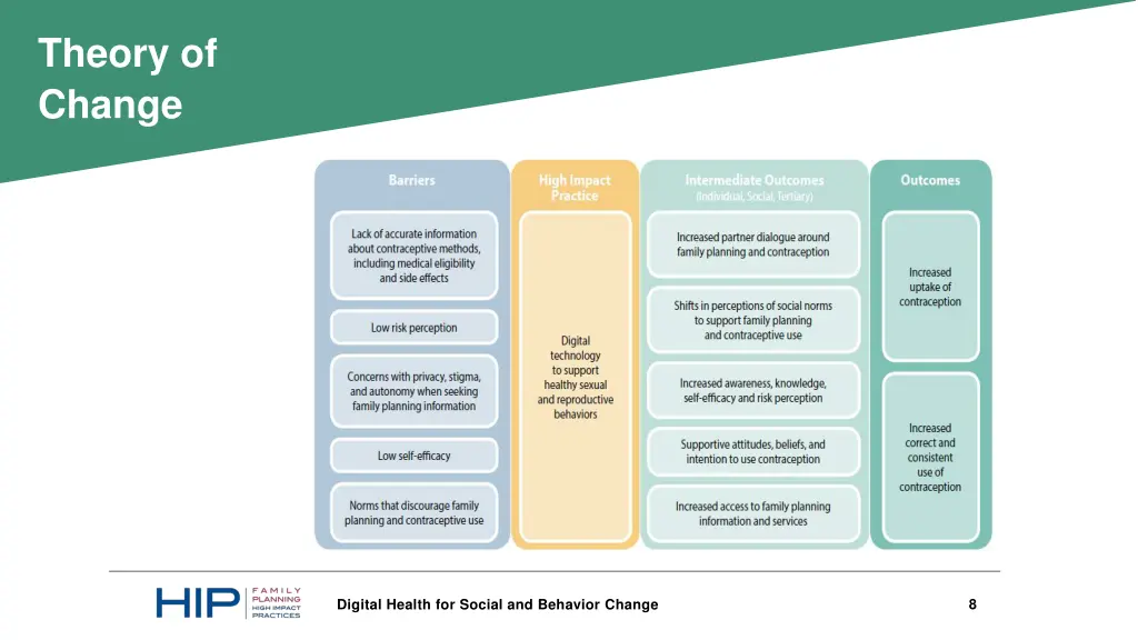 theory of change