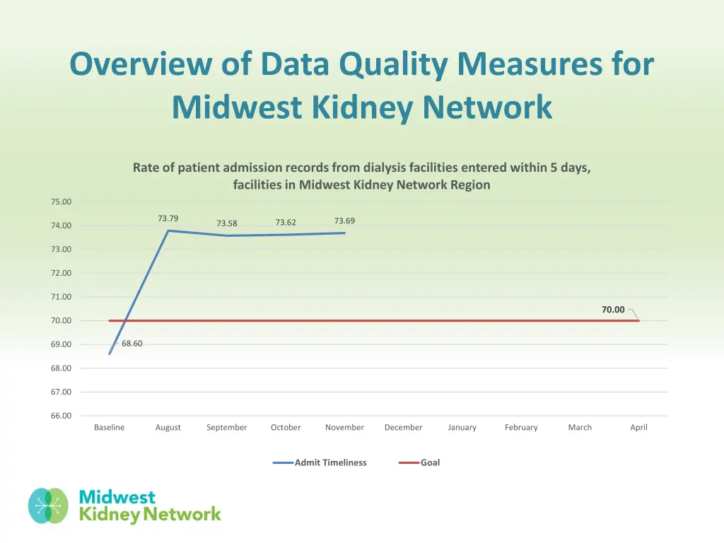 overview of data quality measures for midwest 1