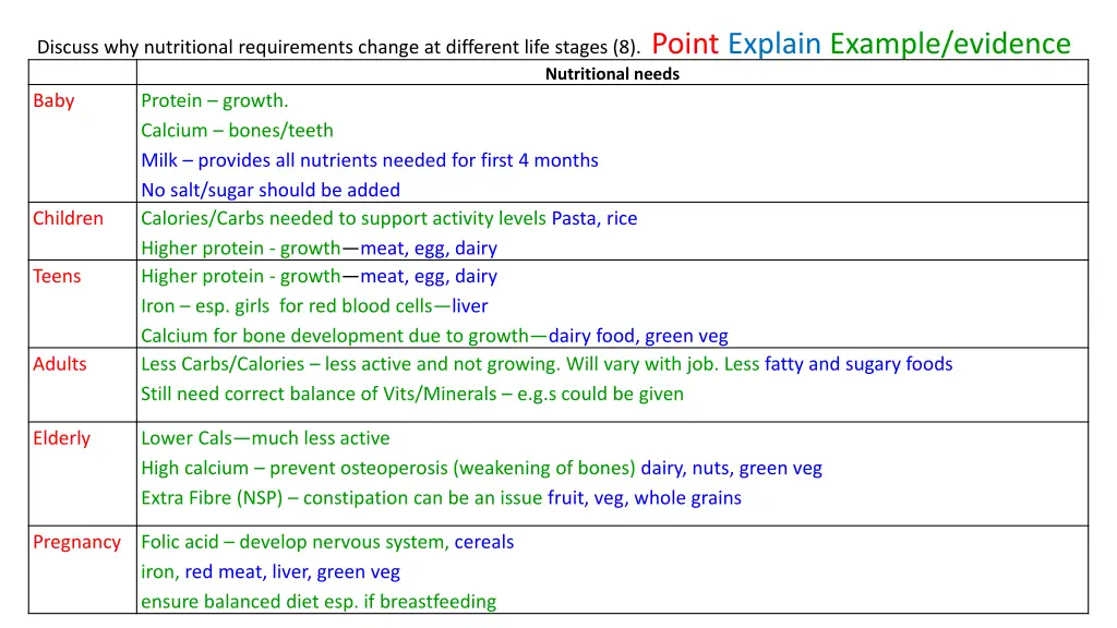 discuss why nutritional requirements change 1