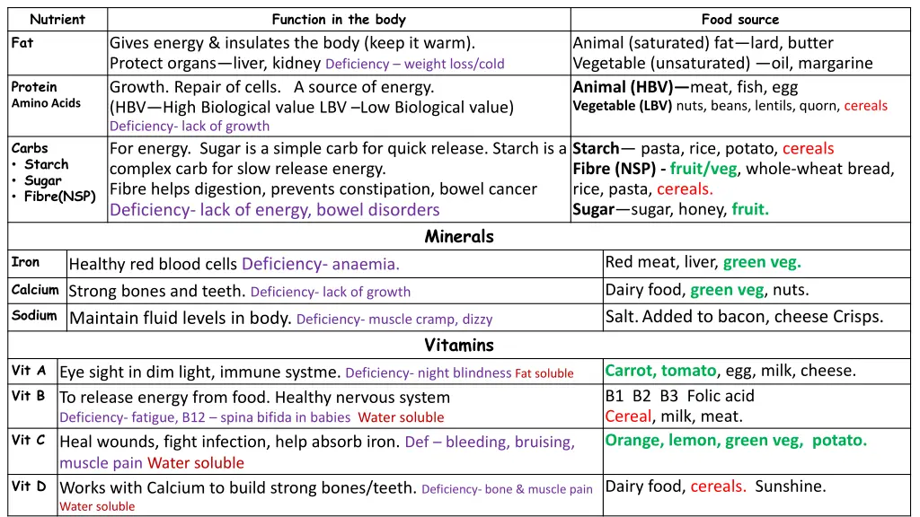 nutrient fat