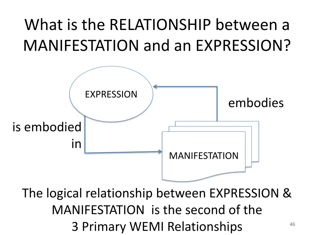 what is the relationship between a manifestation