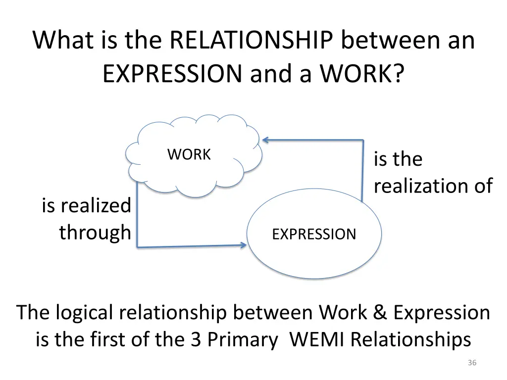 what is the relationship between an expression