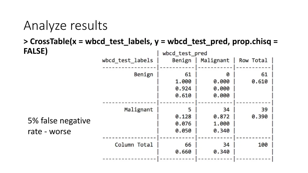 analyze results crosstable x wbcd test labels