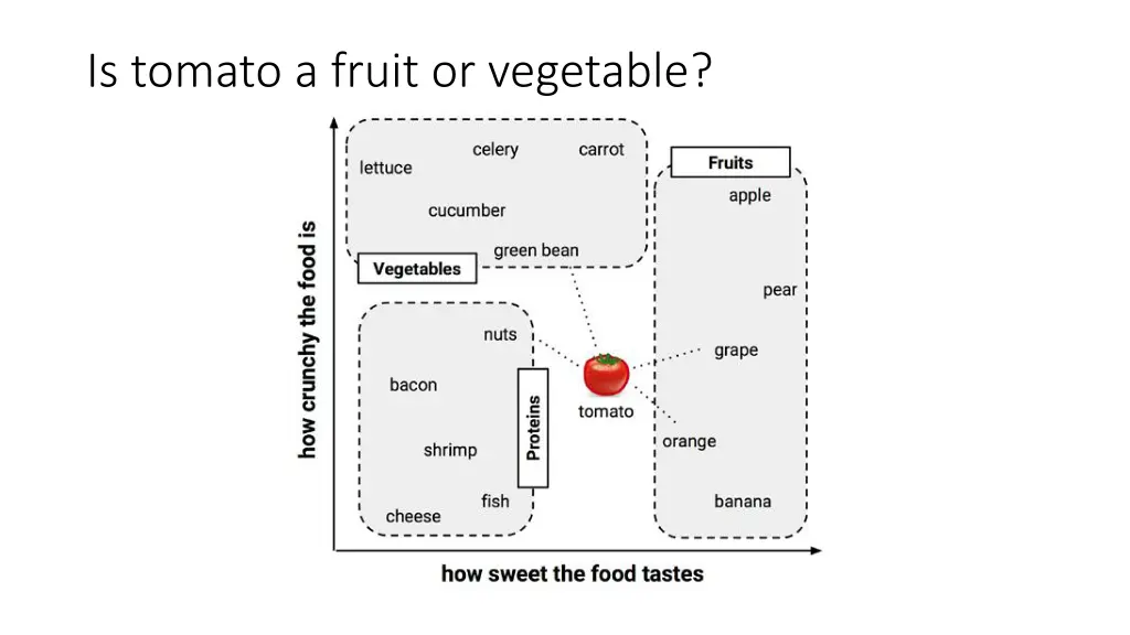 is tomato a fruit or vegetable