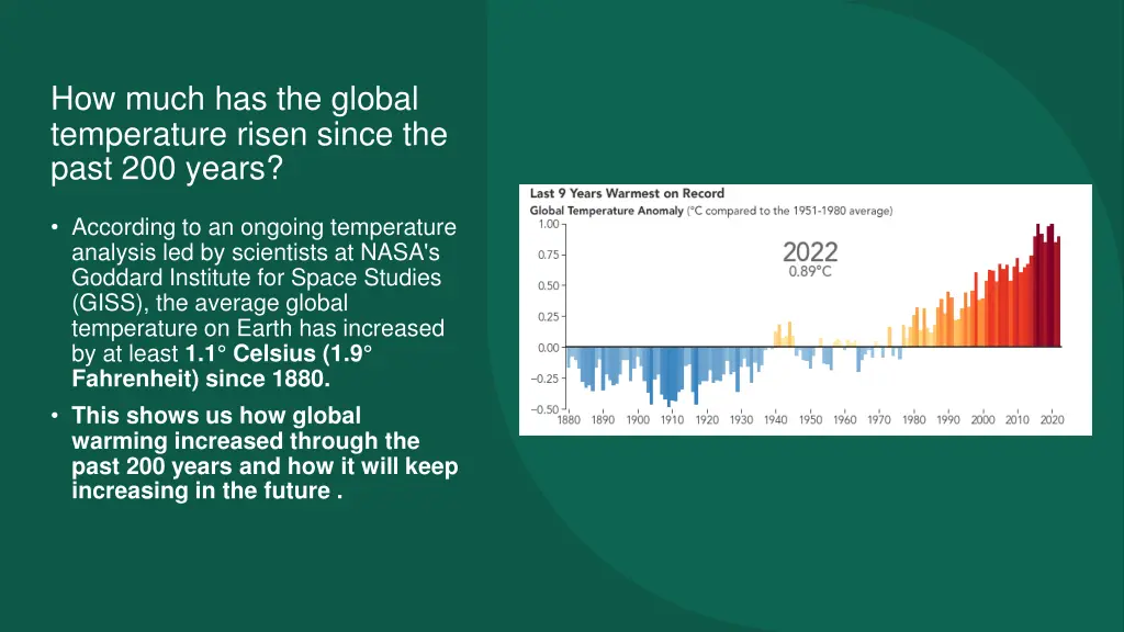 how much has the global temperature risen since