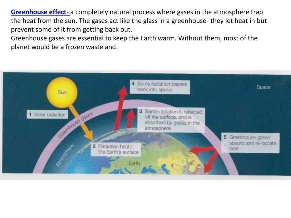 greenhouse effect a completely natural process