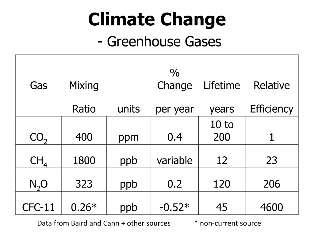 climate change greenhouse gases 5