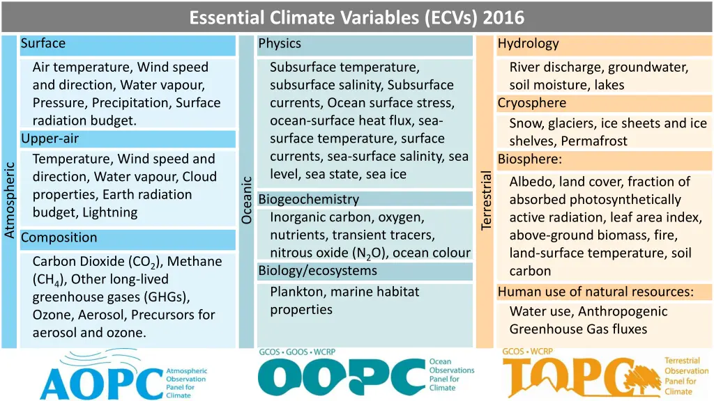 essential climate variables ecvs 2016 physics