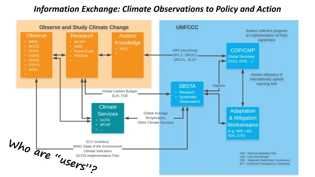 information exchange climate observations