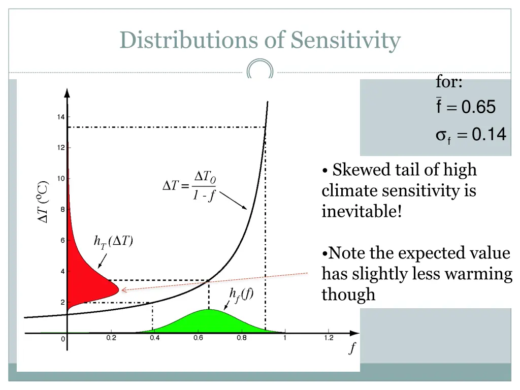 distributions of sensitivity